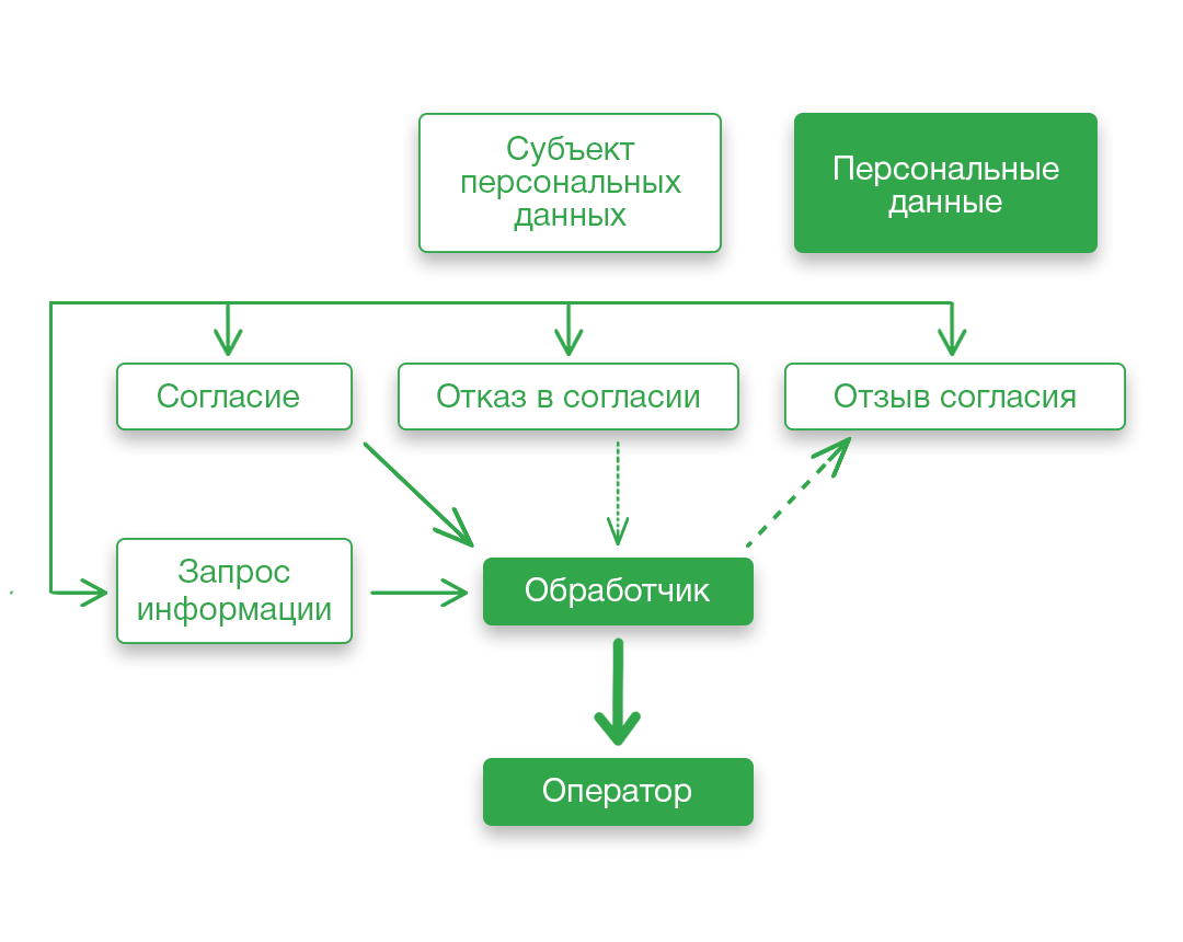 Кому оператор может поручить обработку персональных данных | РуОпрос